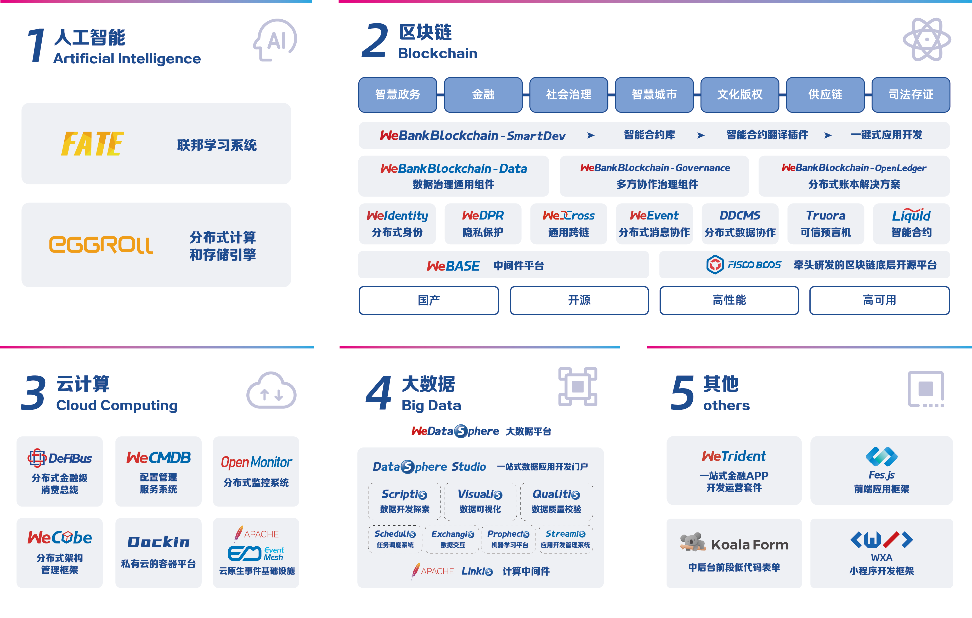 开源项目版图 20230913