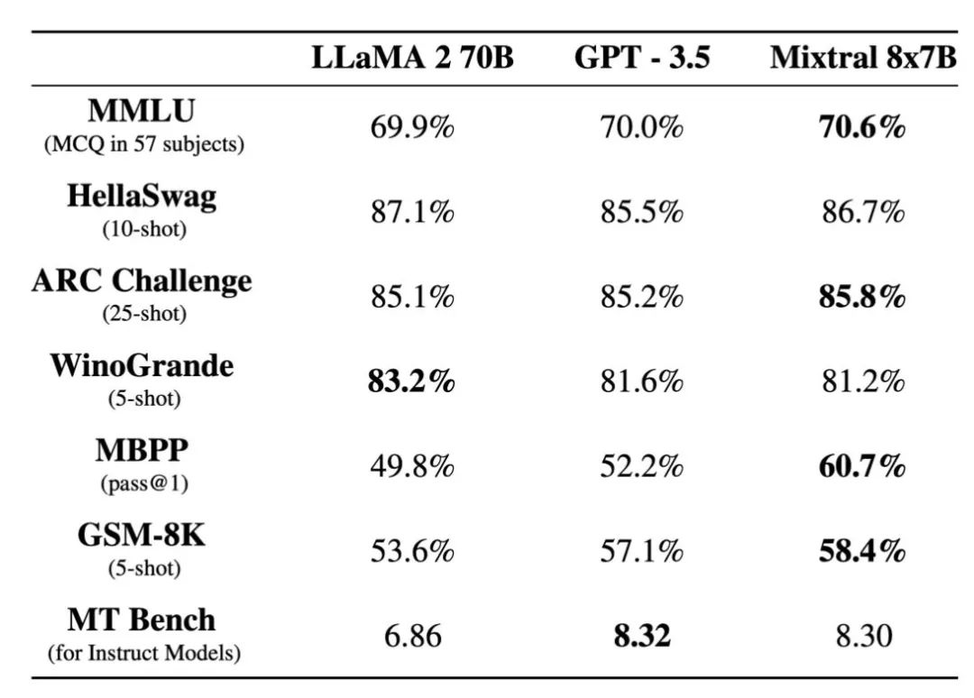 Mixtral-8x7B Performance