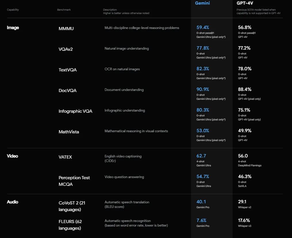 Gemini vs GPT-4V