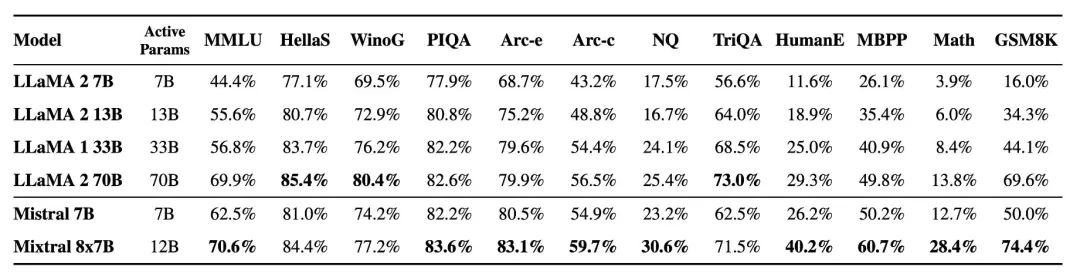 Benchmark Performance