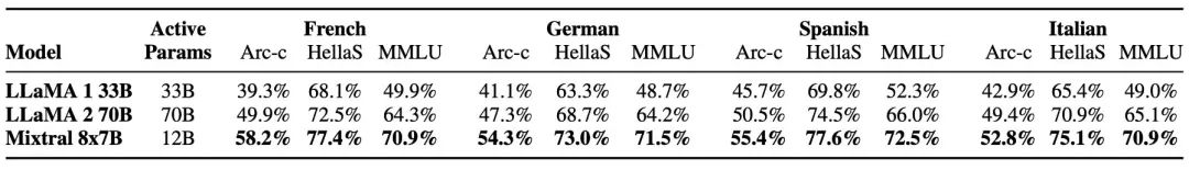 Multilingual Benchmark