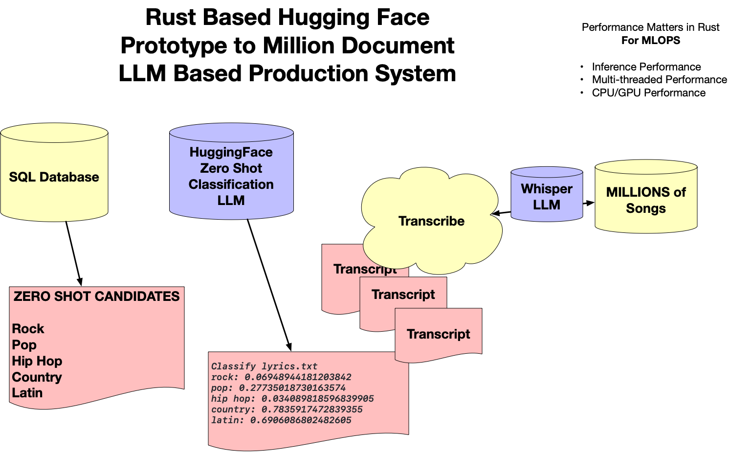 Rust MLOps Workflow