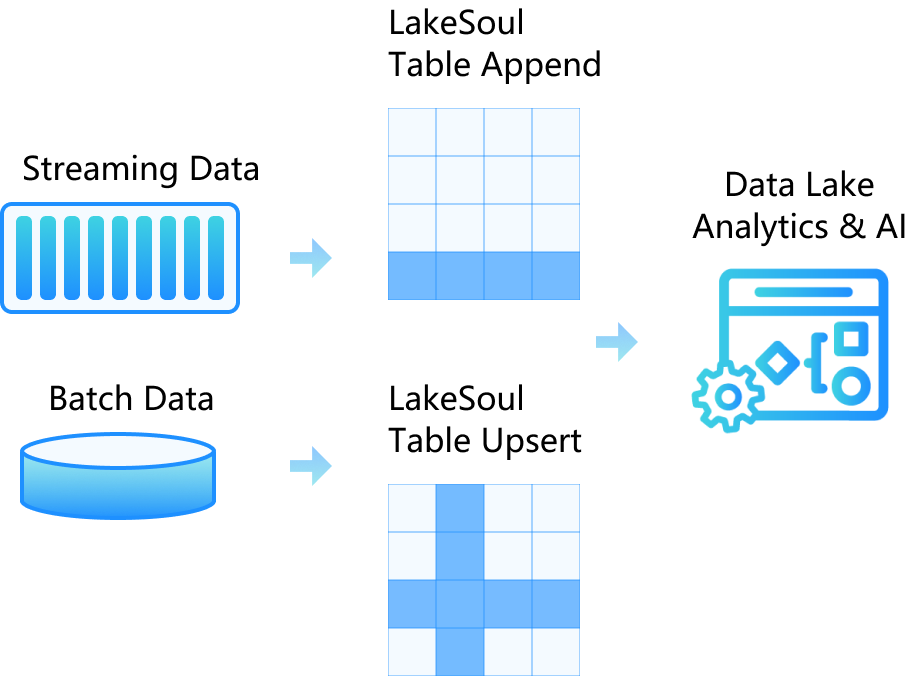 LakeSoul实时数据处理流程
