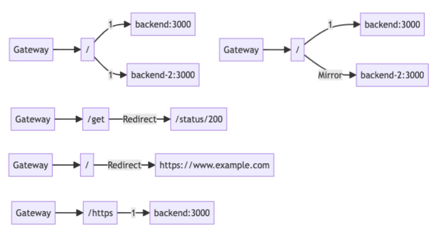 GatewayAPI支持