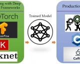 Deep-Learning-in-Production学习资料汇总 - 从笔记本到百万用户级生产�环境部署