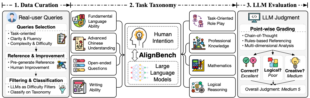 AlignBench整体框架