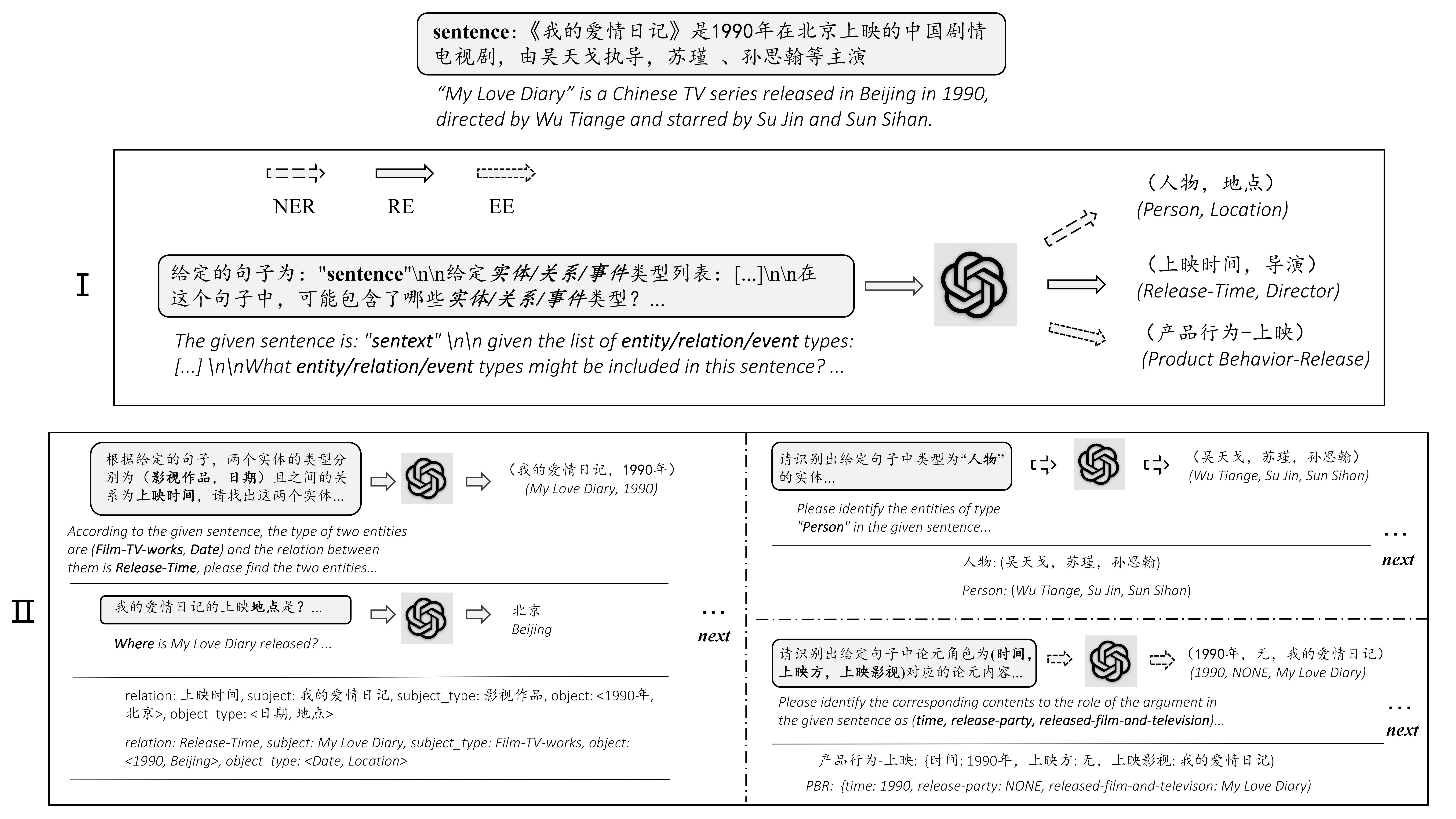 ChatIE架构图