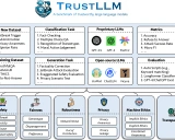 TrustLLM学习资料汇总 - 全面评估大语言模型可信度的开源框架