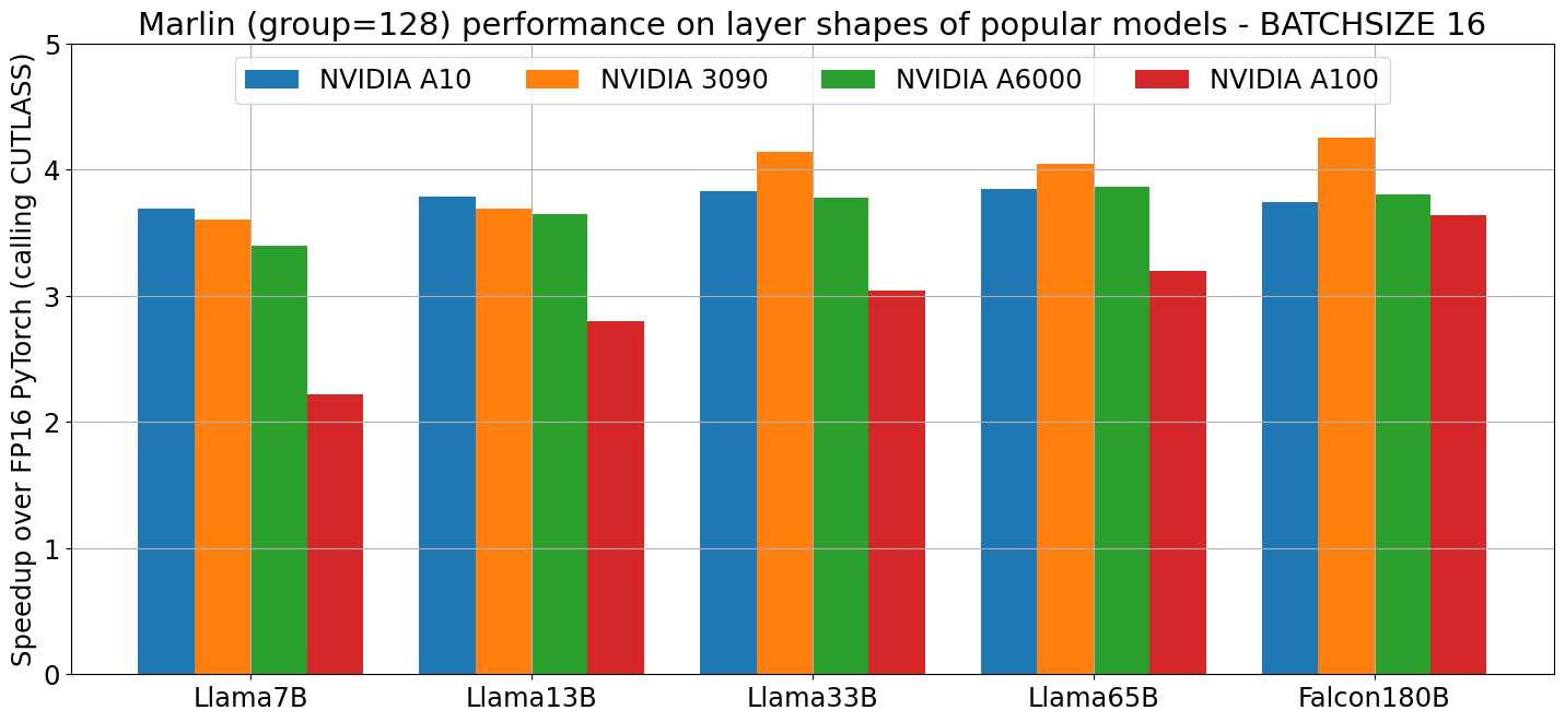 Model performance