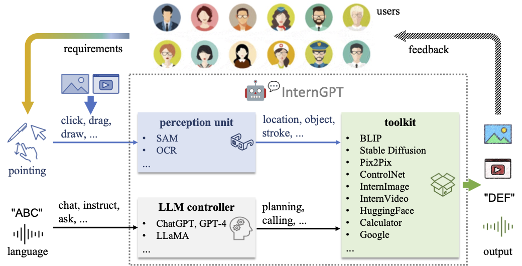 InternGPT系统架构图