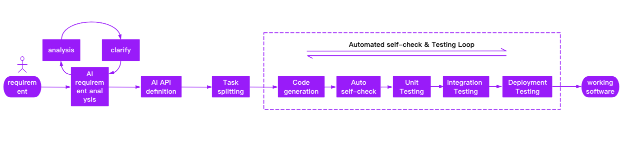 DevOpsGPT工作流程