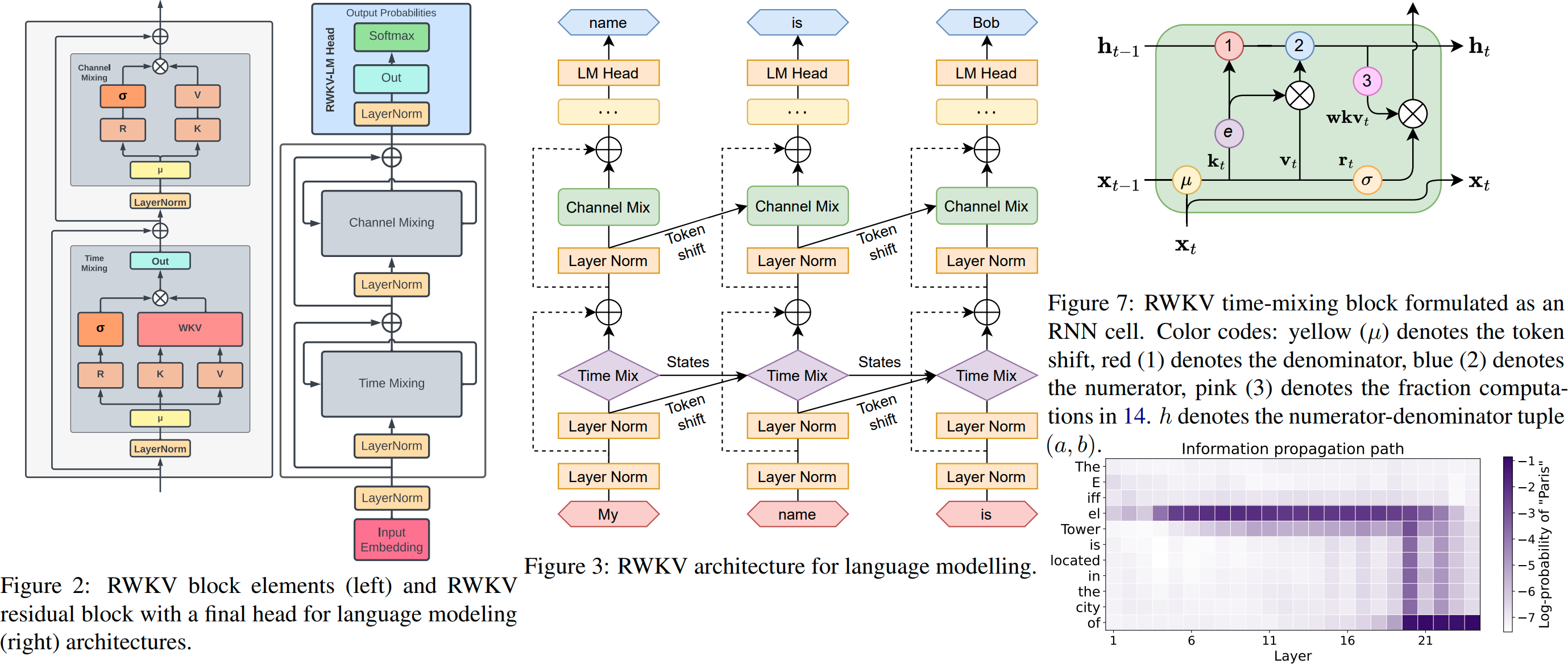 RWKV architecture