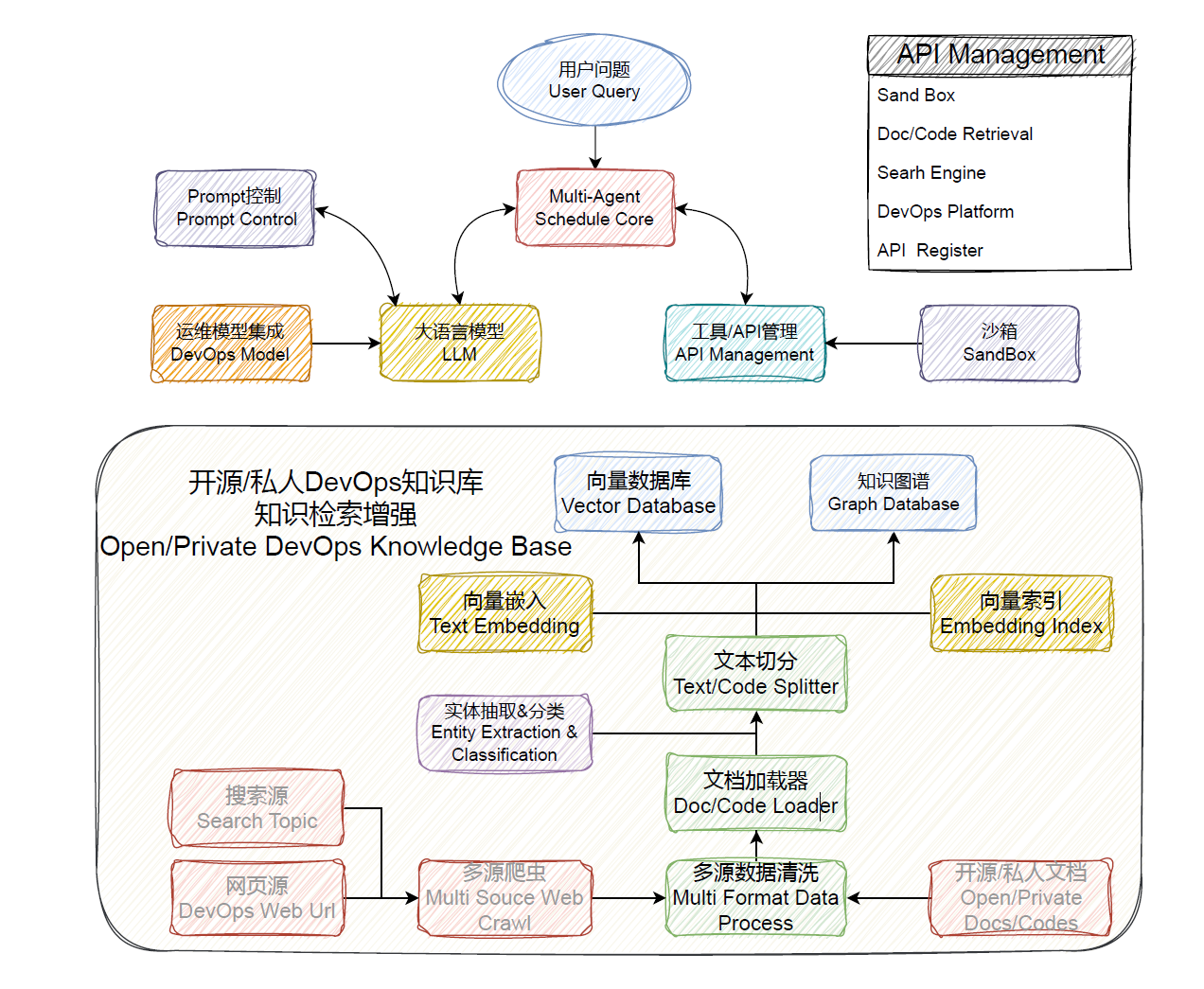 CodeFuse-ChatBot架构图