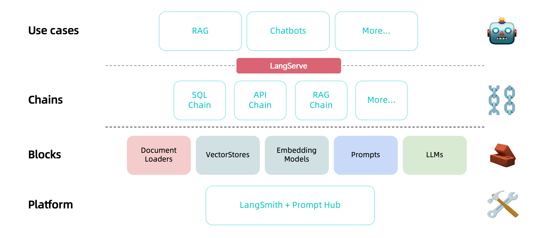 Langchain Java概览