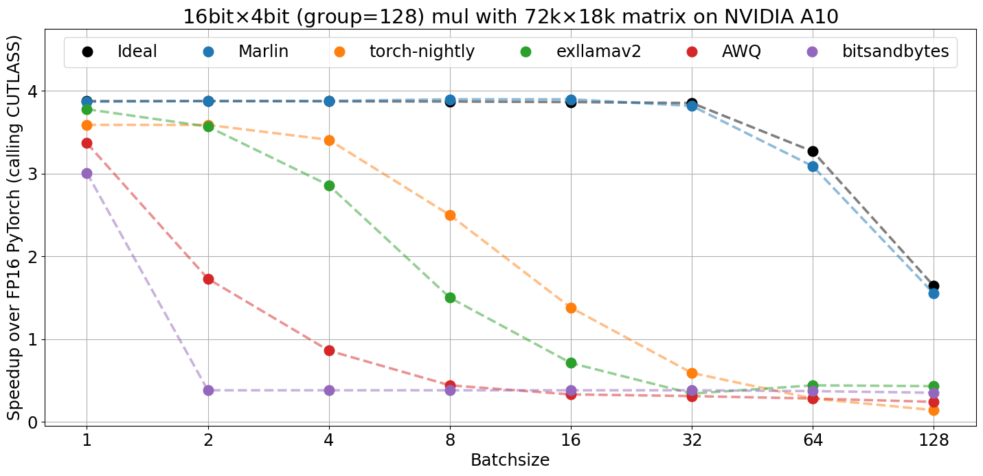 Performance comparison