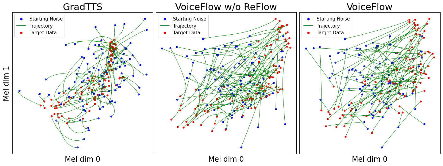 VoiceFlow-TTS示意图