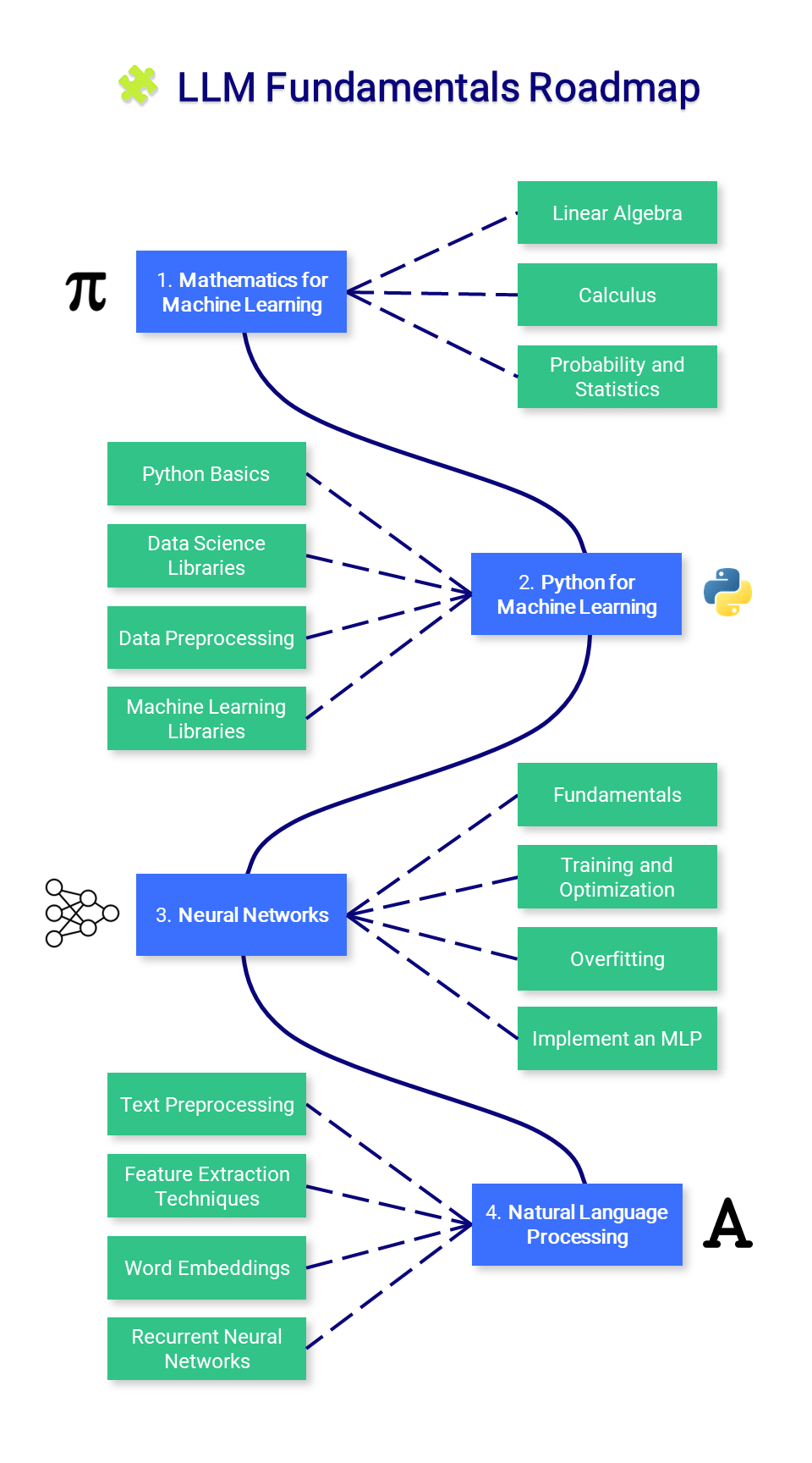 LLM-Course Roadmap