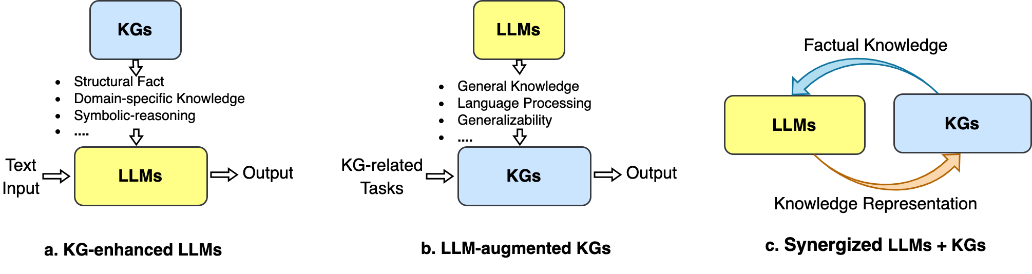 LLM-KG融合路线图