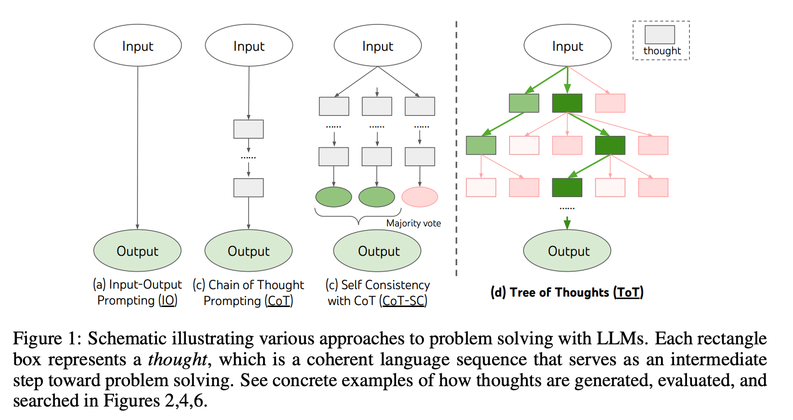 Tree of Thought概念图