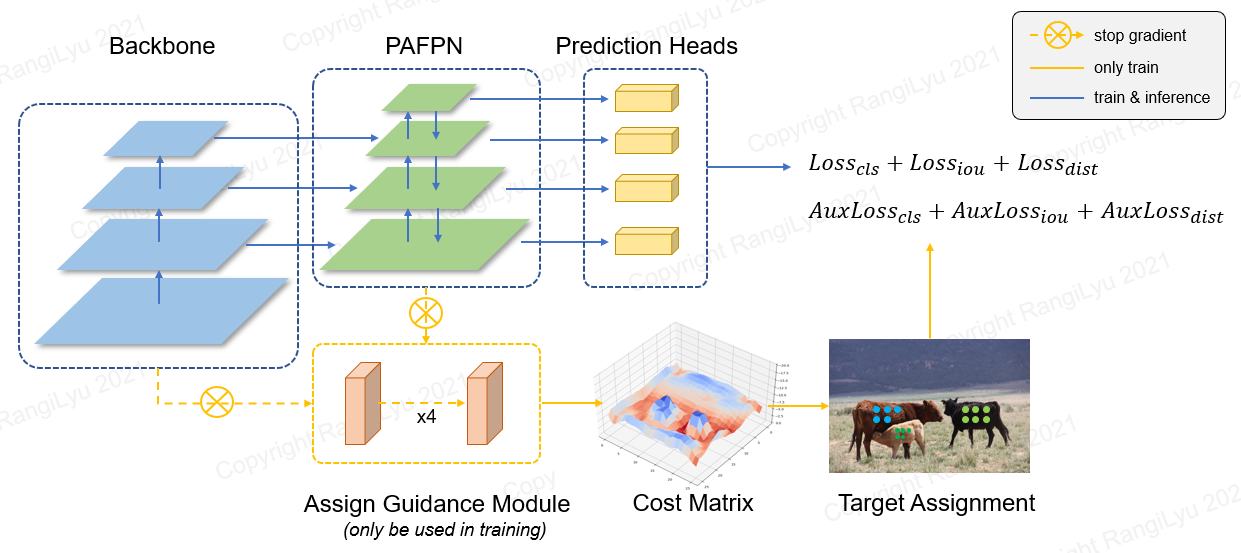 NanoDet architecture