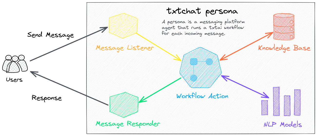 txtchat architecture