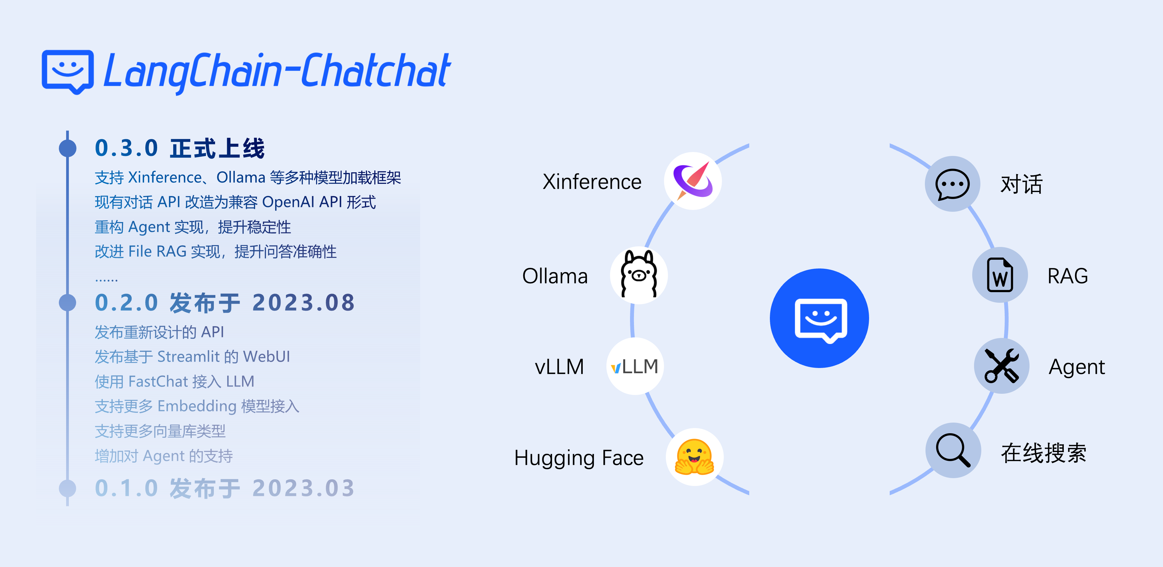 Langchain-Chatchat架构