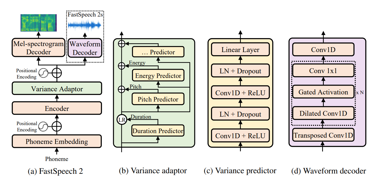 FastSpeech2架构图