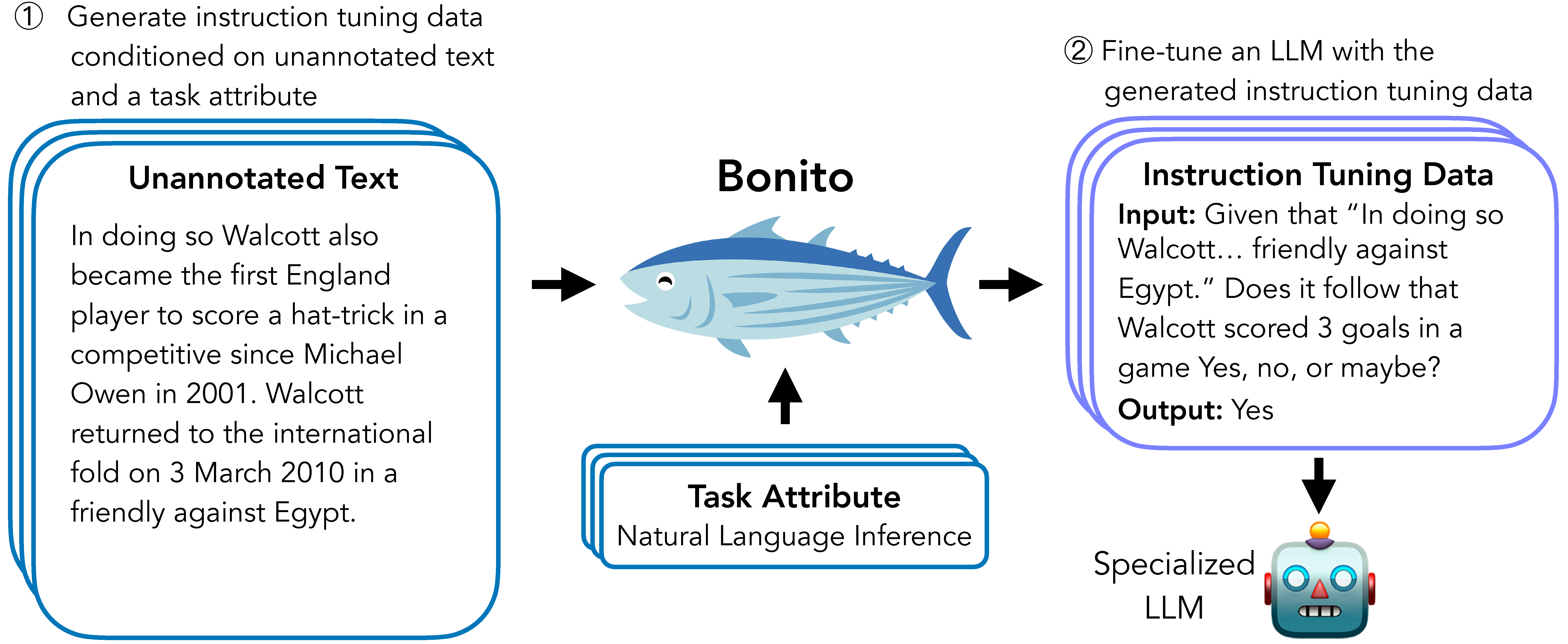 Bonito工作流程