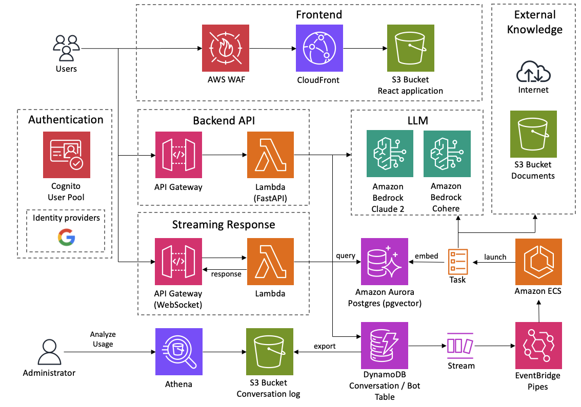 Architecture diagram