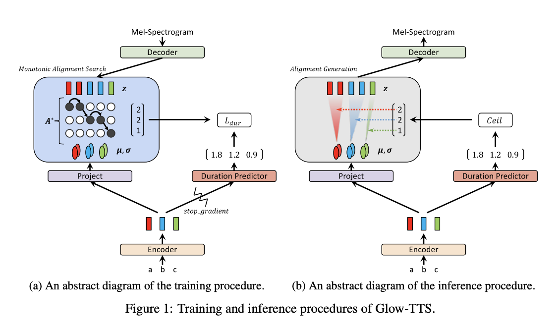 Glow-TTS架构图