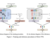 Glow-TTS学习资料汇总 - 基于单调对齐搜索的生成式文本转语音模型