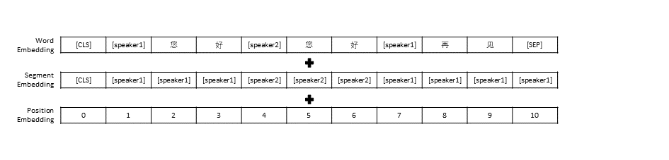 CDial-GPT模型输入示意图