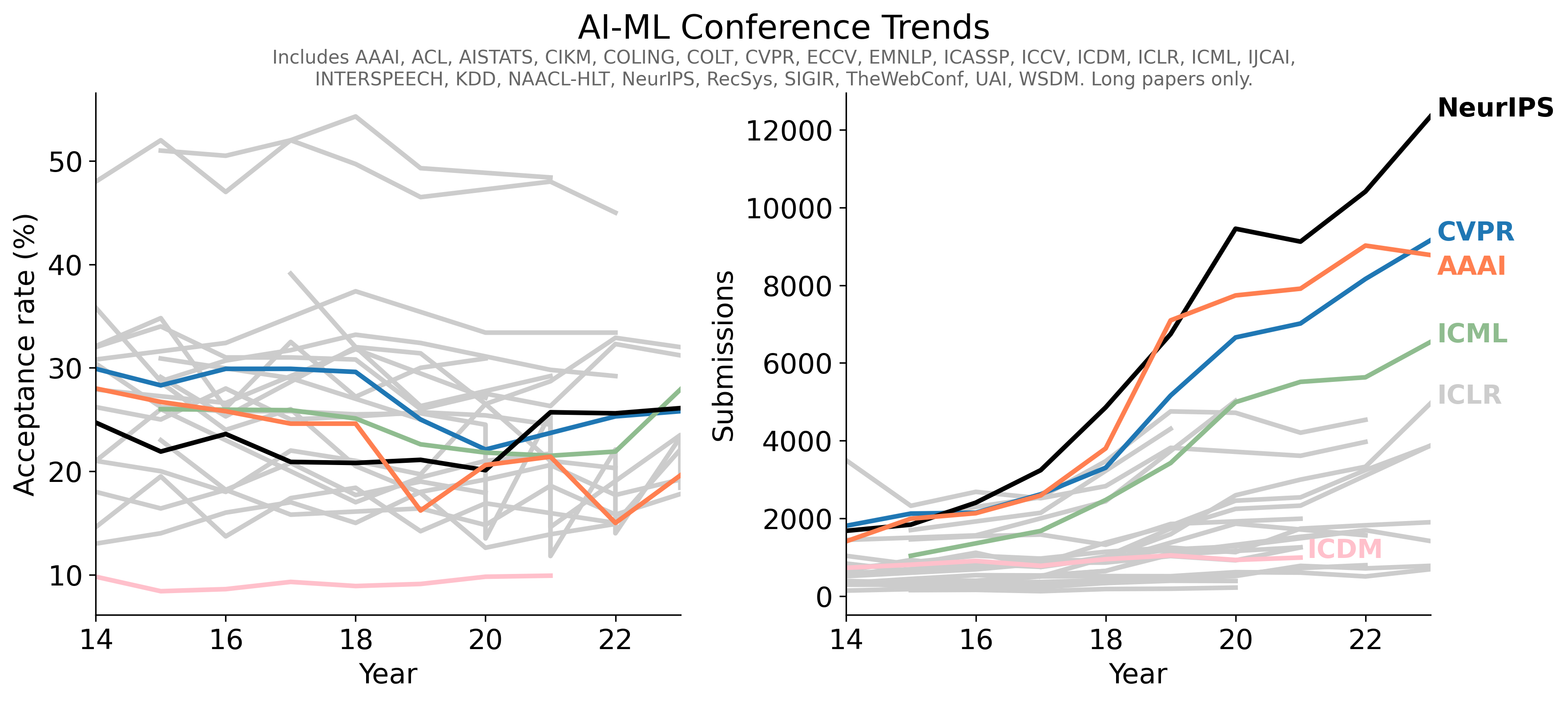 Conference trends