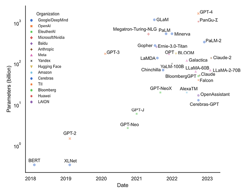 LLM Growth