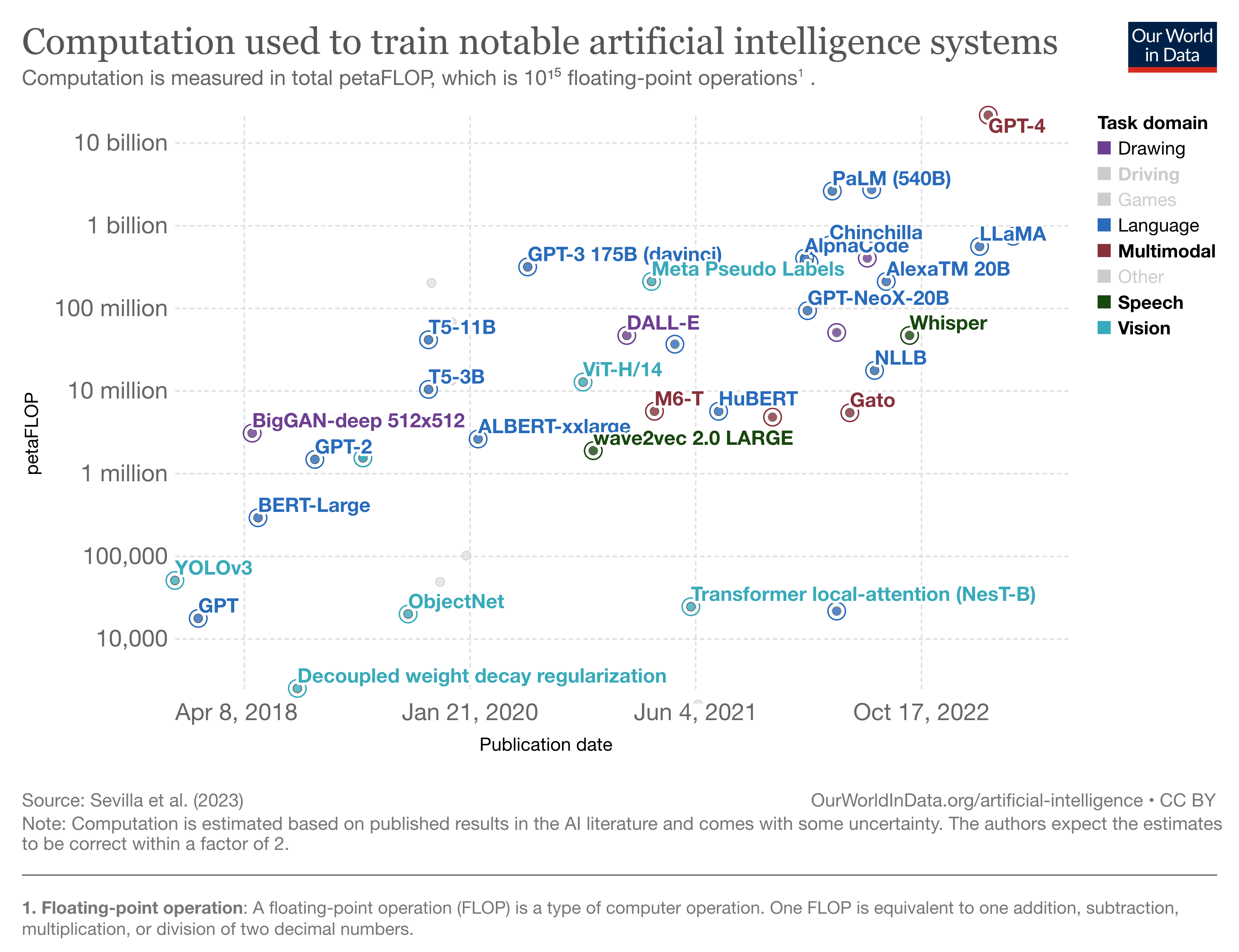 AI training computation