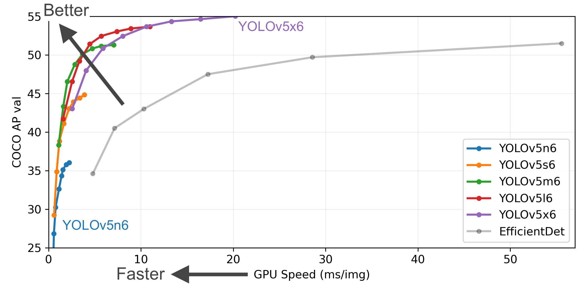 YOLOv5模型对比
