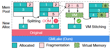 GMLake示意图