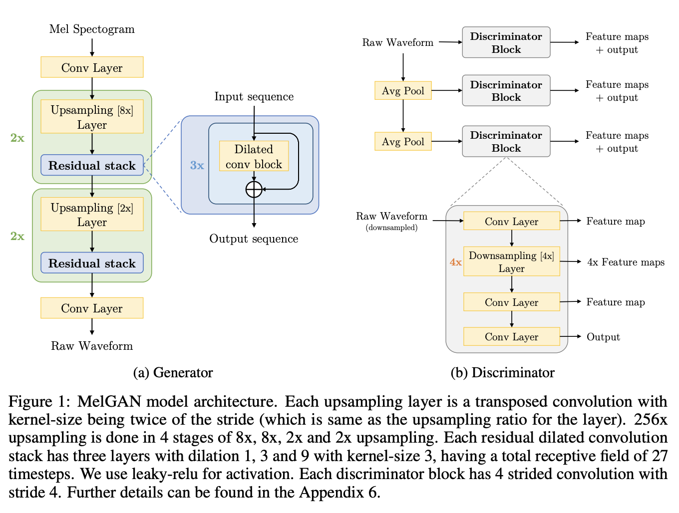 MelGAN模型架构