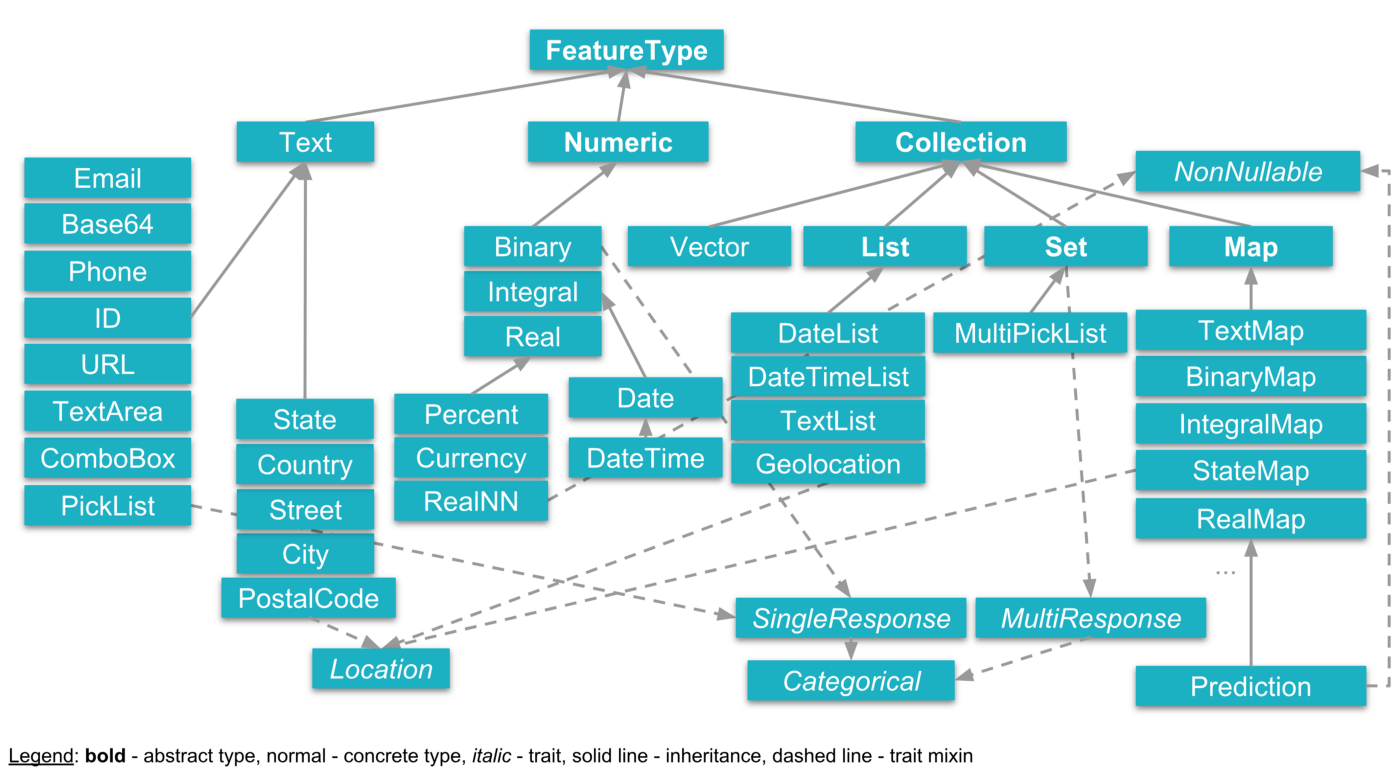 TransmogrifAI Feature Types