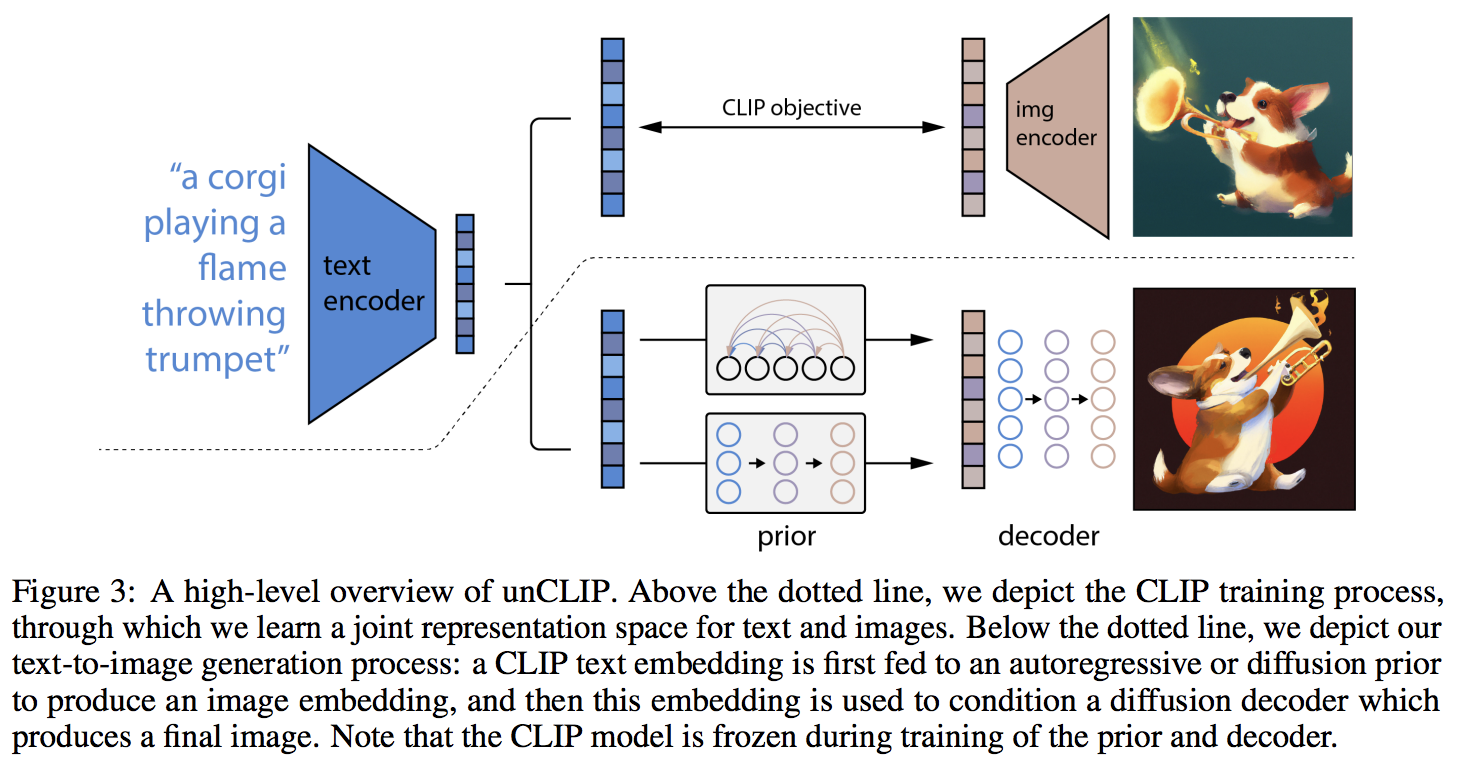 DALLE2 architecture