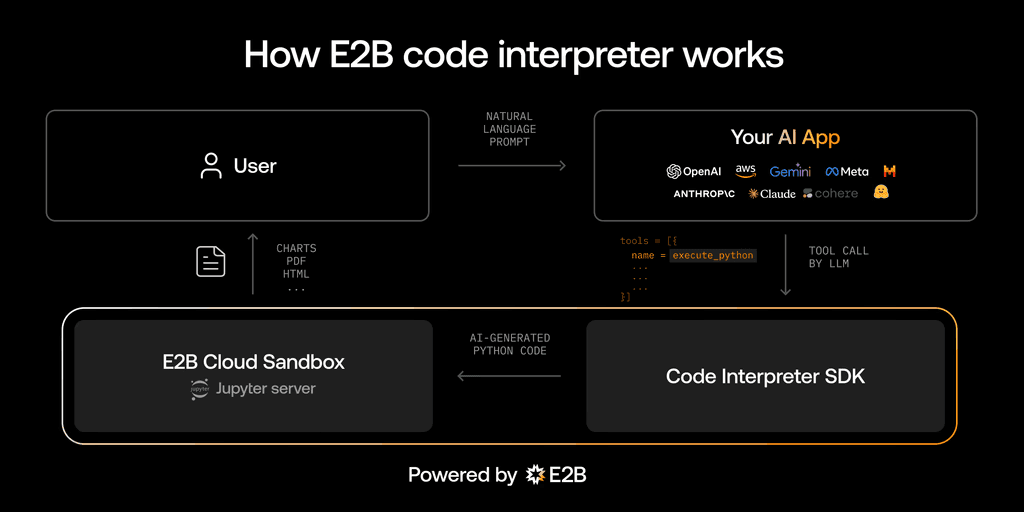 Image 1: how b2c code interpreter works