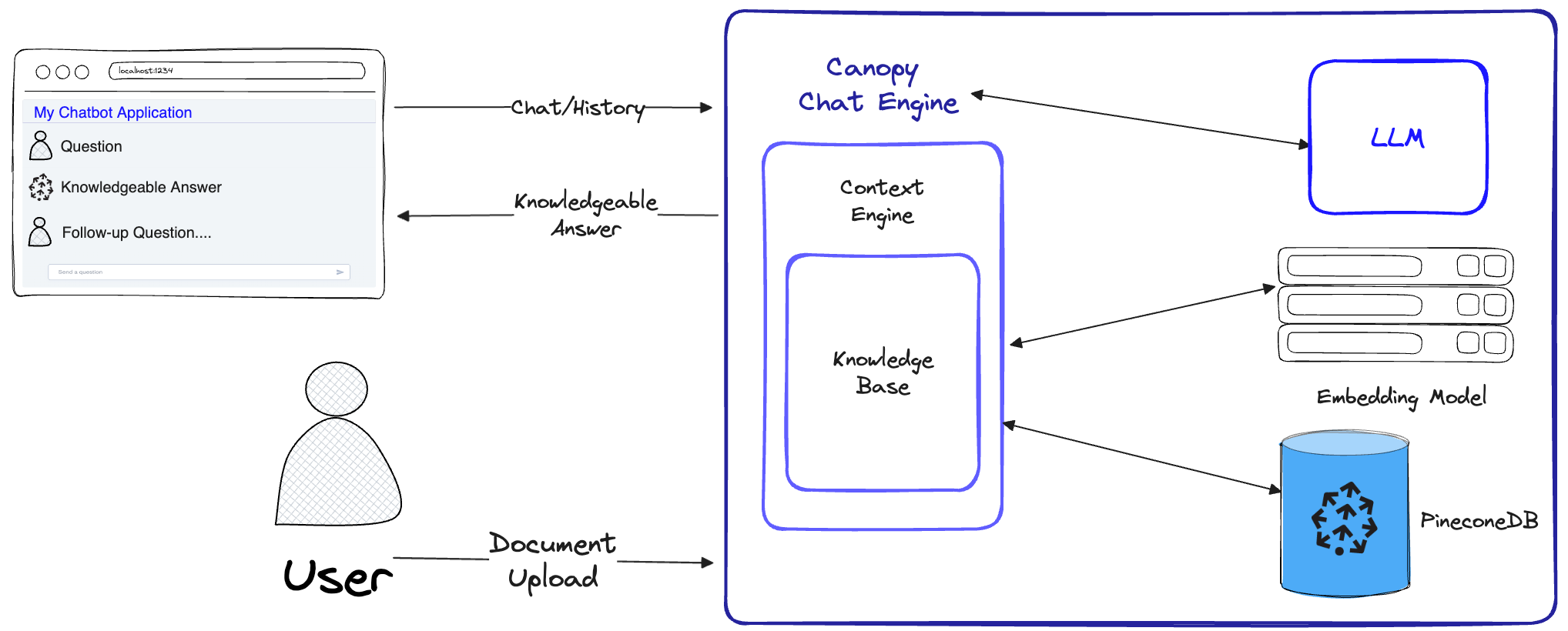 Canopy RAG流程图