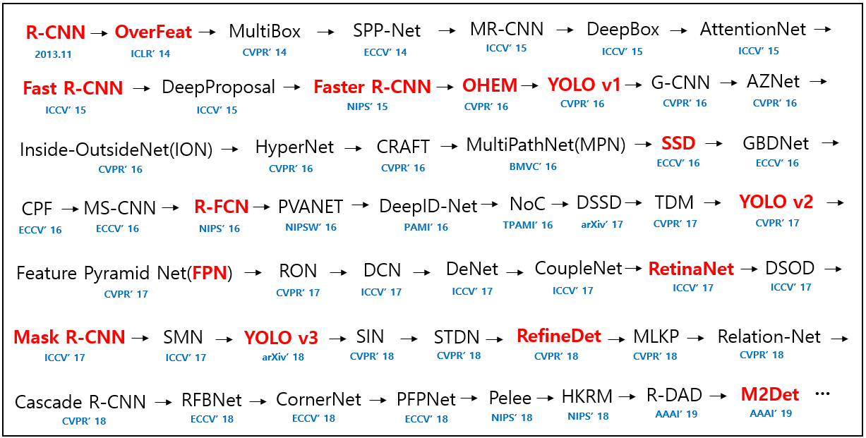 Faster R-CNN网络结构