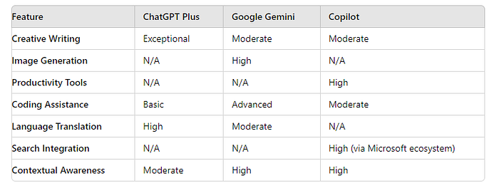 AI Chatbots Comparison