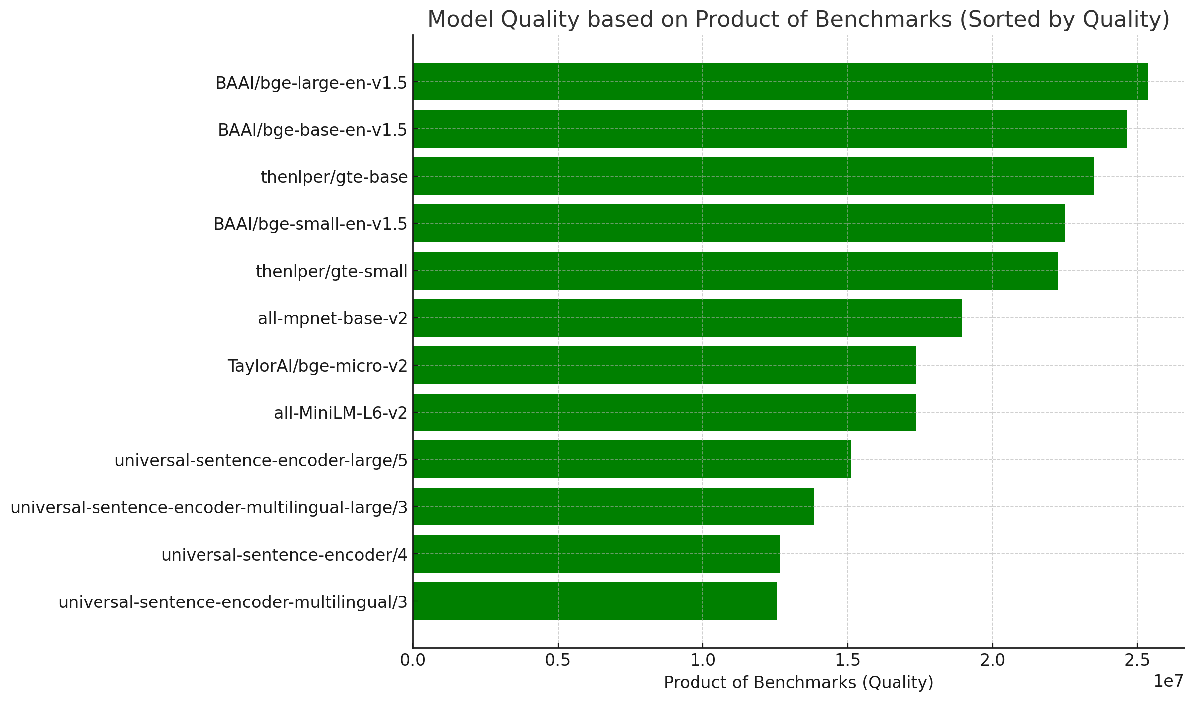 Embeddings Performance