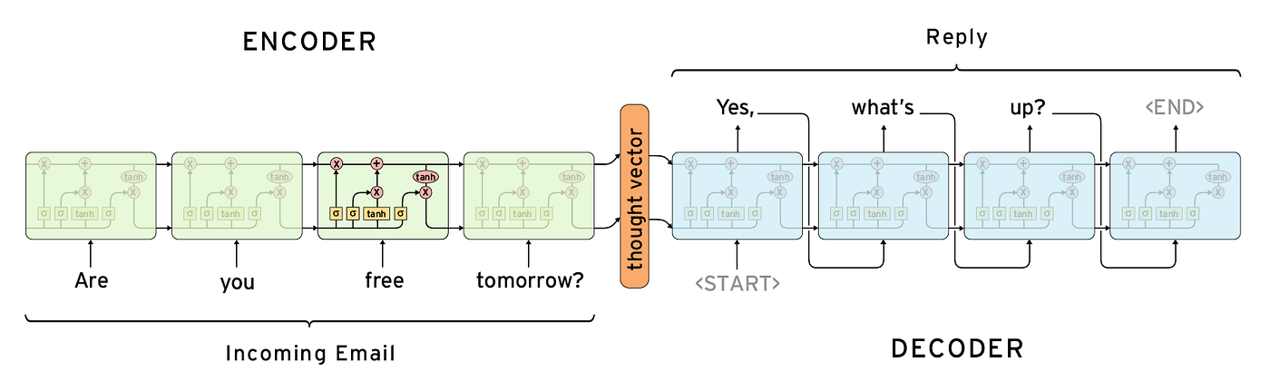 seq2seq model