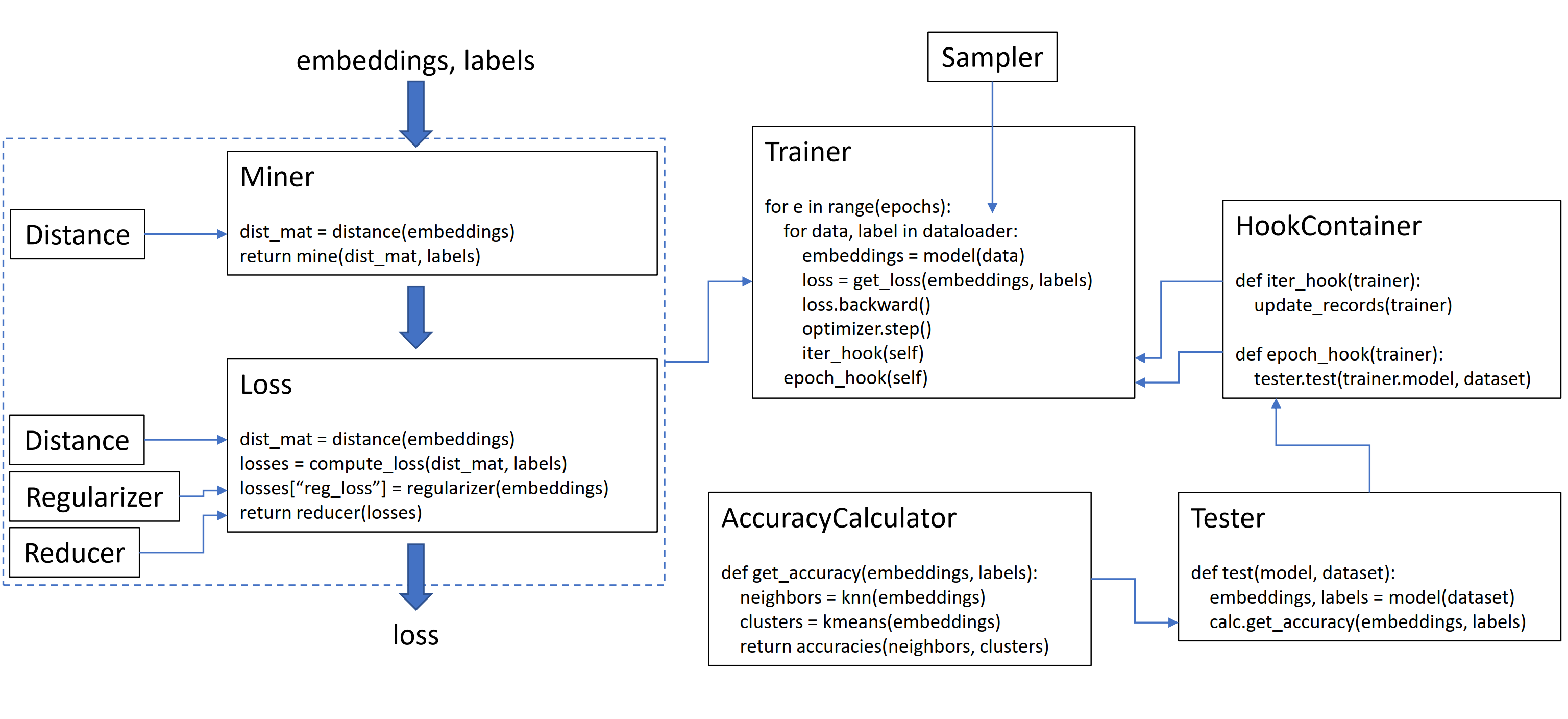 PyTorch Metric Learning模块概览