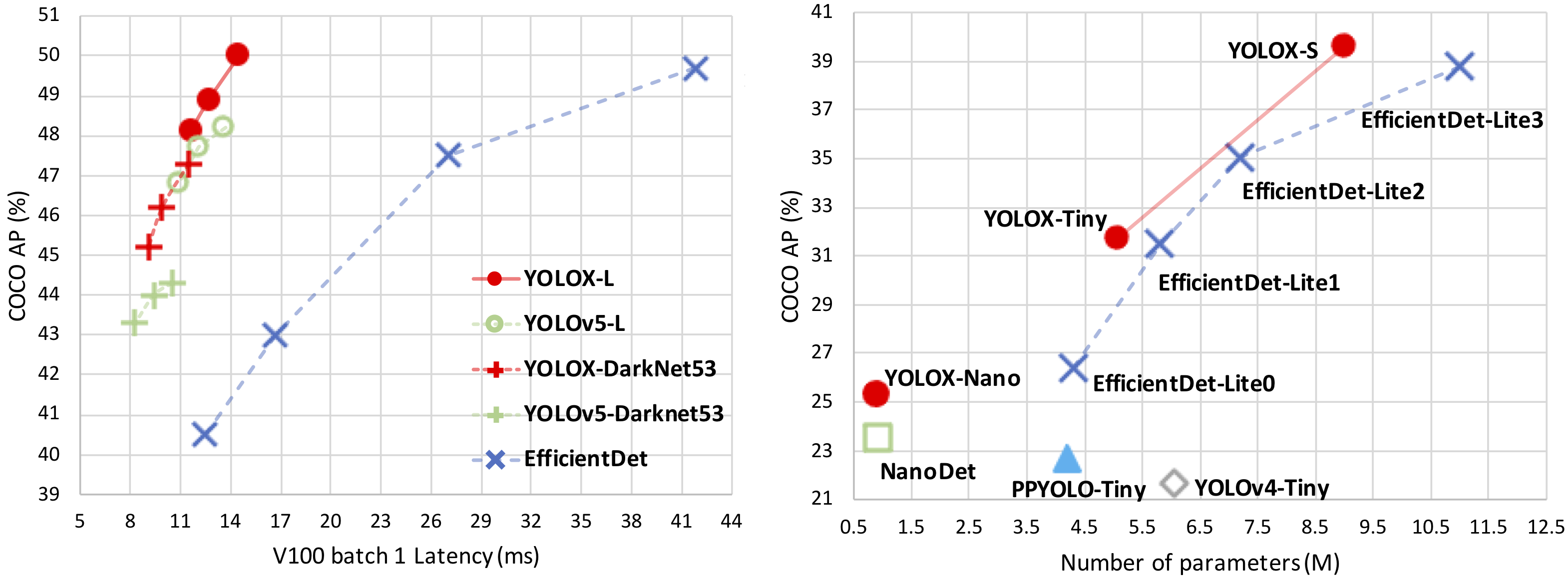 YOLOX architecture