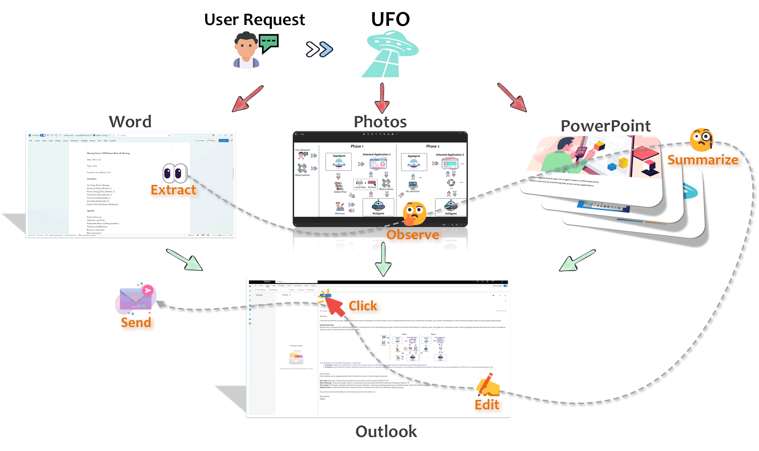 UFO框架概述