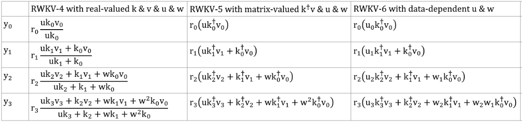 RWKV architecture